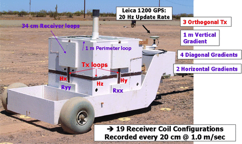 The ALLTEM 1-m sensor cube. The Tx loops produce orthogonal magnetic fields in three directions (Hx, Hy, Hz). The top and bottom faces contain a 1-m square Rx loop around the perimeter and four 34-cm printed circuit-board Rx loops on 50-cm centres. Each vertical face has two 34-cm Rx loops to measure fields in the two horizontal directions (Hx and Hy). Because a transmitter is always on, opposite Rx loops are paired as gradiometers to cancel the primary field.