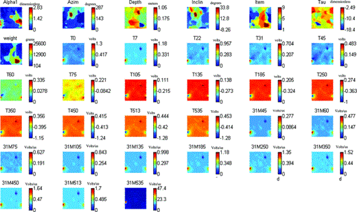SOM component planes (weights) of training data (32 731 records) collected over calibration grid at Aberdeen Proving grounds, Aberdeen, Maryland. There is one component plane for each variable used in the training set. Colour gradation from warm to cool characterizes high to low component values. Same colours (red or blue) at same locations implies positive relation, whereas opposite colours at same location implies negative relation.