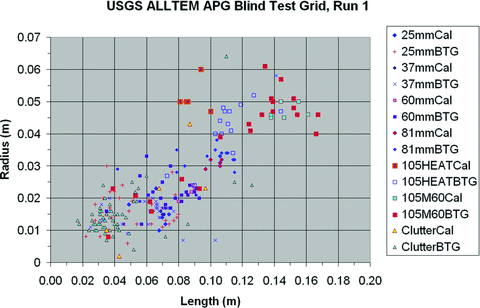 APG Blind Test grid hybrid classification analysis results, Run 1. Scoring was as follows: of UXO detected,per cent called UXO – 95per cent; of clutter detected,per cent called UXO–55per cent, problems generally with larger items (81 and 105 mm).