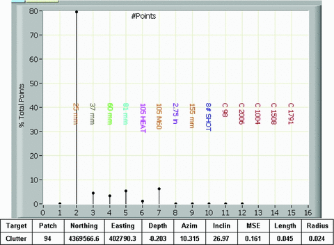 SOM issue #∼1—plot of SOM result and table of numerical inversion result. SOM analysis indicates ordnance whereas numerical analysis indicates clutter. This is a result of SOM fitting unknown data to the only training data it is provided.