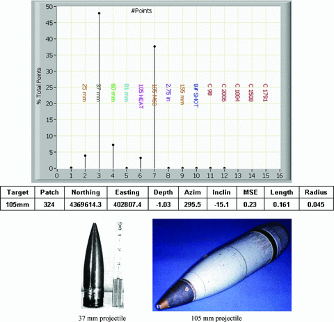 SOM issue #3—plot of SOM results and table of numerical inversion results. SOM indicates two items based on a shape factor; that is, the SOM indicated two items that have the same shape with the exception that one is much smaller than the other. A 37-mm diameter projectile is shown below left and a 105-mm diameter projectile is shown below right.
