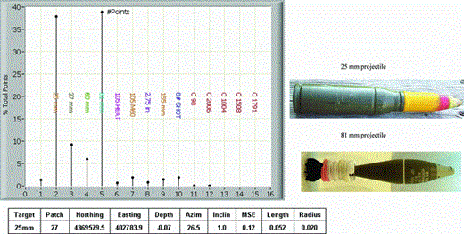 SOM issue #3 – Plot of SOM result and table of numerical inversion result. SOM indicates two items based on a shape factor; that is, the SOM indicated two items that have similar shape with the exception that one is much smaller than the other. 25-mm and 81-mm diameter projectiles are shown below the plot.