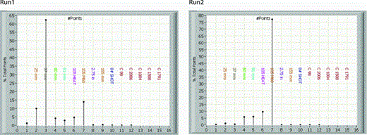 Example of change in anomalous data patch size area on SOM analysis results from Run 1 to Run 2. These data also present another illustration of issue #3.