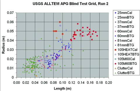 APG Blind Test grid hybrid classification analysis results, Run 2. Scoring: 100per cent UXO detected,per cent called UXO–95per cent; of clutter detected,per cent called UXO–25per cent.