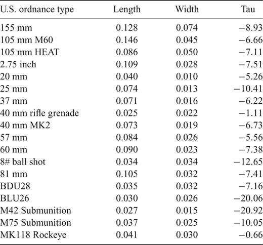 Excerpt of known ALLTEM reference inversions and signal decay times. Units are in metrer and milliseconds.