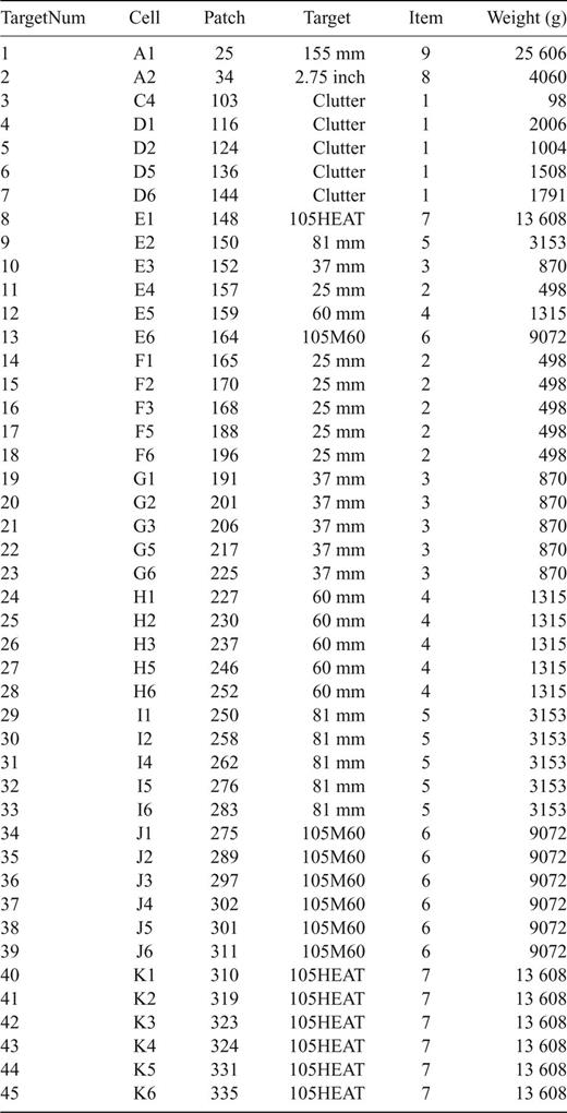List of calibration targets for ALLTEM data collection at Aberdeen proving grounds.