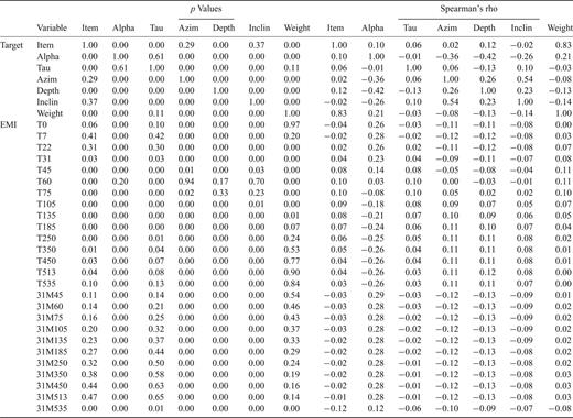 Statistical significance among component plane variables.
