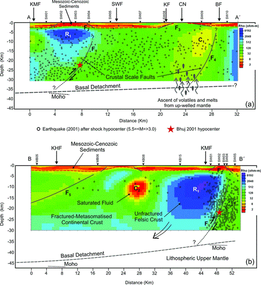 (a) 2-D model of MT data of nine stations corresponding to AA′ profile (Fig. 1b). The model is obtained after jointly inverting the TE and TM mode data with an error floor of 10per cent (5per cent) for apparent resistivity (phase) by setting the smoothing parameter τ, at 3 (Rodi & Mackie 2001). The rms error for model is 1.04. F1 and F4 depict the possible crustal-scale faults, representing the subsurface high conductivity–resistivity transition zones. F2 and F3 depict the small-scale hidden faults. The surface manifestations of Choubari Nose (CN) and Bharodia Fault (BF) are also clearly seen. C1 represents the zone of partial melts due to asthenosphere upwelling and/or serpentisation of the upper mantle. (b) 2-D model of MT data of nine stations along the BB′ profile (Fig. 1b). Inversion parameters for this model are same as those of (a). The rms error for model is 1.46. The model clearly maps the hidden faults, F1, F2 and F5 (see text for details). Distribution of small open circles superposed on both the models represents the hypocentres of many earthquakes occurred in this region. These are not magnitude-classified. The numbering of faults in both models is done arbitrarily and does not bear any relation with their geological age.