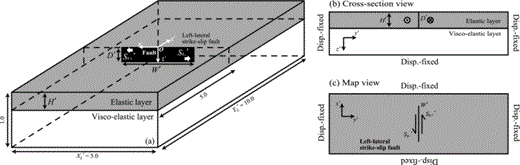 Schematic drawing of the solution domain and boundary conditions used in this study. The rectangular box has dimensions: XL = 5.0 L0×YL = 10.0 L0×L0 in the x-, y- and z-directions, respectively. The origin of the coordinate axes (O) is located at the centre of the top surface. The viscoelastic layer has a viscosity η′ (=η/η0, where η0 is the viscosity at the bottom of the model), and is overlain by an elastic layer of thickness H′ (=H/L0). The vertical left-lateral strike-slip fault adopted in this study is characterized by its depth extent D′ (=D/L0), lateral extent W′ (=W/L0) and uniform slip 2S′ (= 2S/S0, where 2S0 is a reference slip on the fault). For mechanical boundary conditions, the upper surface is stress free, the basal surface is rigid (zero displacement) and all side boundaries are rigid.