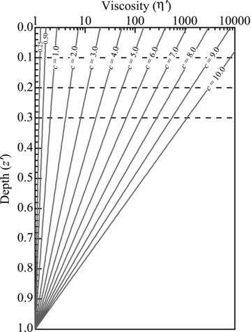 The dependence of viscosity on depth for the viscoelastic model used in these calculations is controlled by the parameter c (eq. 11). The horizontal dashed lines indicate different values used here for the base of the elastic layer. Dimensionless viscosity is set to 1020 above that level.
