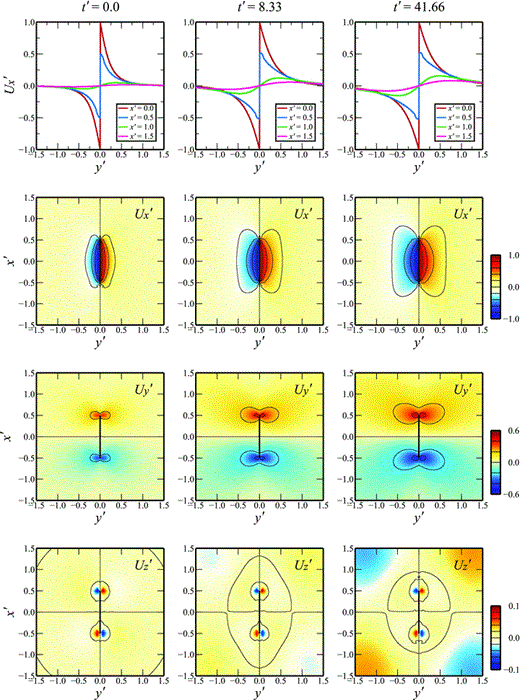 Variation of the surface displacements in x-, y- and z-directions (U′x = Ux/S0, U′y = Uy/S0 and U′z = Uz/S0) on the upper surface z′ = 0, at times t′ (=t/τ0, where τ0 is defined by η0/μ) = 0.0, 8.33 and 41.66, for a constant viscosity layer beneath an elastic lid, with H′ = D′ = 0.2, and fault length W′ = 0.1. The top three graphs show profiles of U′x along the lines z′ = 0.0, x′ = 0.0, 0.5, 1.0 and 1.5, at the same times.