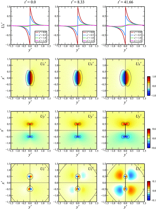 Variation of the displacements, U′x, U′y and U′z, at t′ = 0.0, 8.33 and 41.66, on the upper surface, z′ = 0 for depth-dependent viscosity with c = 5.0 and fault configuration specified by D′ = H′ = 0.2 and W′ = 1.0. The top three graphs show profiles of U′x along the lines z′ = 0, x′ = 0.0, 0.5, 1.0 and 1.5, at the same times.