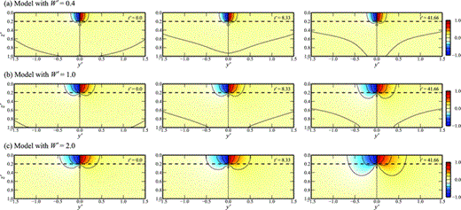 Variation of displacement U′x on the y–z plane (x′ = 0.0) at times t′ = 0.0, 8.33 and 41.66, for depth-dependent viscosity calculations with c = 5.0, D′ = H′ = 0.2 and fault lengths: (a) W′= 0.4, (b) W′= 1.0 and (c) W′= 2.0. Contour interval is 0.2.