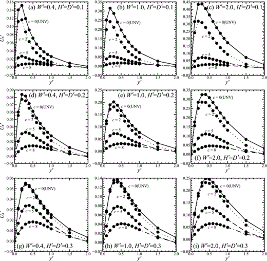 The post-seismic component of displacement U′x along the line x′ = 0.0 for fault lengths: (a), (d) and (g) W′ = 0.4, (b), (e) and (h) W′ = 1.0 and (c), (f) and (i) W′ = 2.0. Depth extent of faults: (a), (b) and (c) D′ = H′ = 0.1, (d), (e) and (f) D′ = H′ = 0.2 and (g), (h) and (i) D′ = H′ = 0.3. In each case c = 0.0, 2.0, 5.0 and 8.0.