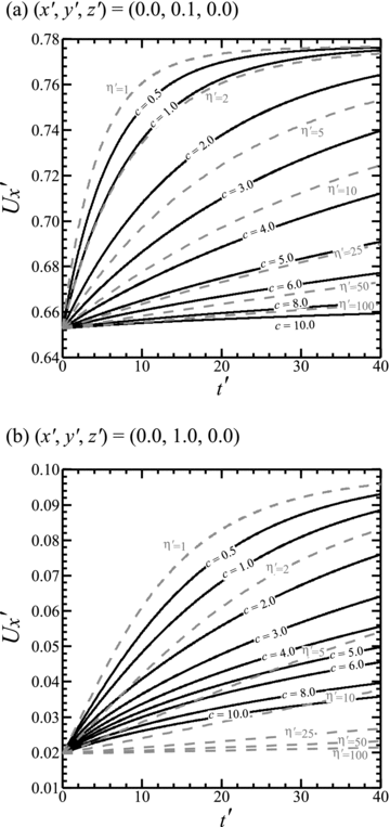 The time dependence of U′x at two points on the upper surface: (a) (x′, y′, z′) = (0.0, 0.1, 0.0) and (b) (x′, y′, z′) = (0.0, 1.0, 0.0) for different viscosity structures. The black and grey (dashed) curves indicate DDV and UNV models, respectively, with viscosity parameters as labelled and other parameters: H′ = D′ = 0.2 and W′ = 1.0.