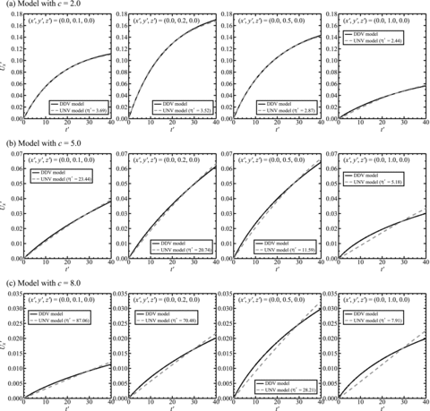 Displacement histories U′x (t′) at four surface points: (x′, y′, z′) = (0.0, 0.1, 0.0), (0.0, 0.2, 0.0), (0.0, 0.5, 0.0) and (0.0, 1.0, 0.0) for different viscosity models. The black and grey (dashed) curves indicate DDV and UNV models, respectively. For DDV models: (a) c = 8.0, (b) c = 5.0 and (c) c = 2.0. The UNV model shown in each case uses the dimensionless viscosity value ηu′ which provides the best fit to the DDV displacement history on a time period of Δt′ = 41.66 at that point. In each case H′ = D′ = 0.2 and W′ = 1.0.
