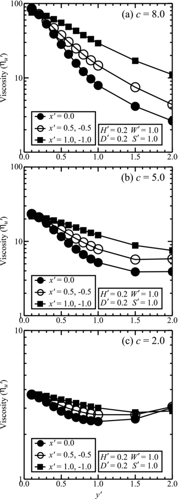 The UNV model viscosity ηu′ which best fits a given DDV model displacement history on a time period Δt′ = 41.66 is here plotted as a function of distance from the fault for: (a) c = 8.0, (b) c = 5.0 and (c) c = 2.0. The filled circle, open circle and filled square show values determined at points on the lines x′ = 0.0, ±0.5 and ±1.0, respectively. In each case H′ = D′ = 0.2 and W′ = 1.0.