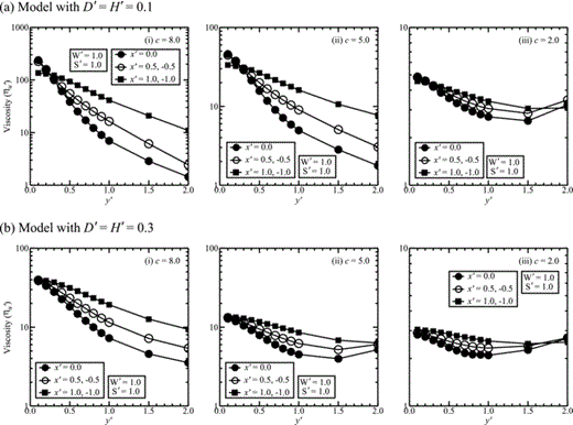 The UNV model viscosity ηu′ which best fits a given DDV model displacement history on a time period Δt′ = 41.66 is here plotted as a function of distance from the fault for elastic layer thickness (= depth of fault): (a) D′ = H′ = 0.1 and (b) D′ = H′ = 0.3, for viscosity gradients: (i) c = 8.0, (ii) c = 5.0 and (iii) c = 2.0. The filled circle, open circle and filled square show values determined at points on the lines x′ = 0.0, ±0.5 and ±1.0, respectively. In each case W′ = 1.0.