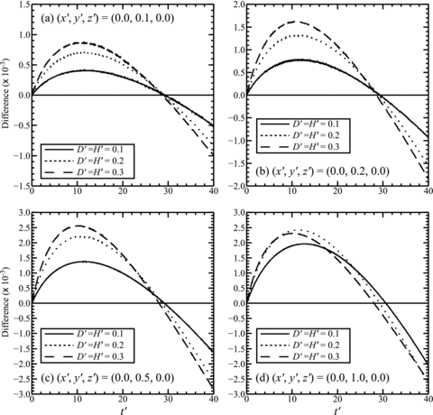 The difference in displacement: Ux_DDV′–Ux_UNV′, as a function of time at four surface points on the y′ axis (x′ = 0, z′ = 0): (a) y′ = 0.1, (b) y′ = 0.2, (c) y′ = 0.5, and (d) y′ = 1.0 and three different values of the elastic layer thickness (= fault depth): D′ = H′ = 0.3, 0.2 and 0.1. In each case the UNV model viscosity ηu′ is chosen to best fit the DDV model displacement history on a time period Δt′ = 41.66 at that point. For these calculations, c = 8.0 and W′ = 1.0.
