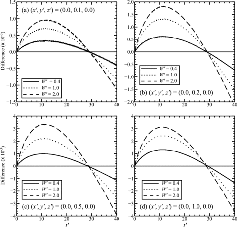 The difference in displacement: Ux_DDV′–Ux_UNV′, as a function of time at four surface points on the y′ axis (x′ = 0, z′ = 0): (a) y′ = 0.1, (b) y′ = 0.2, (c) y′ = 0.5 and (d) y′ = 1.0 and three different values of the fault length W′ = 0.4, 1.0 and 2.0. In each case the UNV model viscosity ηu′ is chosen to best fit the DDV model displacement history on a time period Δt′ = 41.66 at that point. For these calculations, c = 8.0 and H′ = D′ = 0.2.
