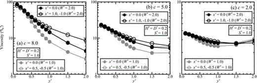 The UNV model viscosity ηu' which best fits a given DDV model displacement history on a time period Δt' = 41.66 is here plotted as a function of distance from the fault for: (a) c = 8.0, (b) c = 5.0 and (c) c = 2.0. In each case H' = D' = 0.2. The black and grey curves indicate values determined for W' = 2.0 and 1.0, respectively. Filled circles show values determined on the lines x' = 0.0 (across the centre of the fault) and open circles show values on lines perpendicular to the end of the fault, (x' =±0.5 or ±1.0, for W' = 1.0 or 2.0, respectively).