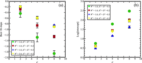 The slope (a) and the log(intercept) (b) of the best-fit line from the x' = 0 graphs of log(ηu') versus y' on Figs 9, 10 and 13 shown here as a function of c. Best-fit lines are determined using only the linearly varying data near the fault (y'≤ 1.0). Results are shown for H' = D' = 0.1, 0.2 and 0.3 and W' = 1.0 and 2.0. Upper and lower limits on the error bars show the slope and log(intercept) evaluated for observational time periods of Δt' = 41.66 and 5, respectively; the plotted point shows the average of the two values.