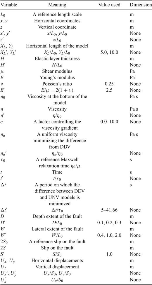 Variables used in this study.