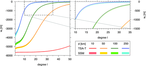 Dependence of radial displacement coefficient wℓ on harmonic degree ℓ of the topographic load for different shell thicknesses, computed using the fully 3-dimensional SSM approach and thin shell approximation TSA-T.