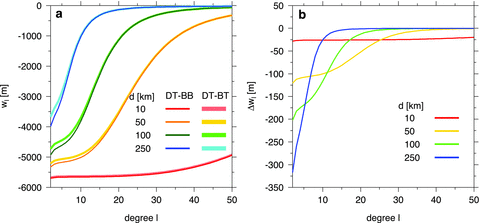 (a) Radial displacement coefficient wℓ at the surface (DT) as a function of harmonic degree ℓ of topographic load computed by SSM for four different shell thicknesses d and two end-member crustal thicknesses, tc = 0 (BT) and tc = d (BB). (b) Difference between the DT-BB and DT-BT solutions.