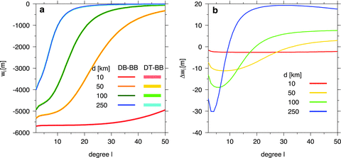 (a) Radial displacement coefficient wℓ as a function of harmonic degree ℓ of topographic load computed by SSM at the base of the shell, r = R−tc (DB), and at the surface, r = R (DT). The results are plotted for four different shell thicknesses d and crustal thickness tc = d (BB). (b) Difference between the DB-BB and DT-BB solutions.