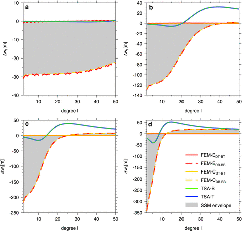 Error of radial displacement coefficient wℓ with respect to the SSM DT-BT solution plotted as a function of harmonic degree ℓ of topographic load. Four different elastic shell thicknesses d are considered: 10km (a), 50km (b), 100km (c) and 250km (d).