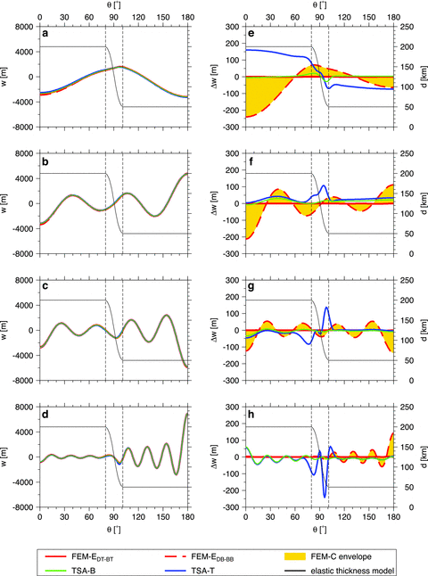 Displacement w (left-hand side) and its absolute error Δw with respect to FEM-C (DT-BT) (right-hand side) as a function of θ for elastic thickness model I. The harmonic loading is imposed at degrees 2 (panels a, e), 5 (b, f), 8 (c, g) and 15 (d, h). The displacement w and error Δw are plotted by colour lines corresponding to different computational methods. The yellow envelope illustrates the dispersion of reference FEM-C method. Elastic thickness model used to calculate w is indicated by the thin black line with a scale plotted on the right.