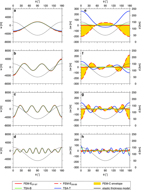 The same as in Fig. 6 but for model II.