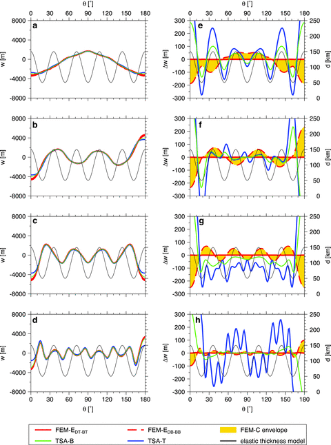 The same as in Fig. 6 but for model III.