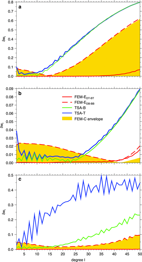 The average relative error δw, eq. (21), as a function of harmonic degree ℓ for different parts of model I. (a) Left part of the model (θ going from 0° to 80°) with elastic thickness d = 200km; (b) right part of the model (100°–180°) with d = 50km; (c) transition region (80°–100°) with d gradually decreasing from 200km to 50km.