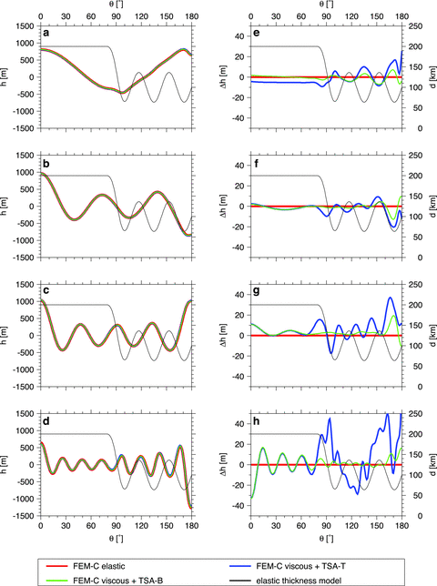 Dynamic topography hel of the elastic shell induced by forces acting at its base (left-hand side) and its absolute error with respect to FEM-C (right-hand side) as a function of θ. The colour lines show the results obtained by different methods. The model of elastic thickness variations is illustrated by the thin black line. Individual rows correspond to loading functions imposed at degree 2 (panels a, e), 5 (b, f), 8 (c, g), and 15 (d, h).