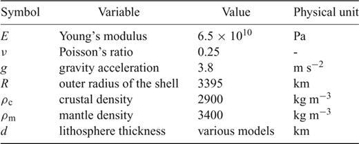 Model parameters.