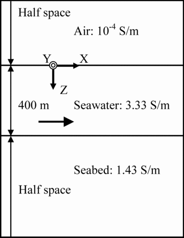 The x–z section (Y = 0 m) of the 3-D homogeneous seafloor model. The black horizontal arrow is an electric dipole source directed along the x-axis. Its centre is placed at (0 m, 0 m, 350 m).