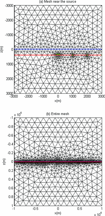 A cross-sectional view (Y = 0 m) of the 3-D FE mesh used for the homogeneous seafloor shown in Fig. 1. In (a) and (b), the air–sea water interface is coloured as blue and the seafloor red. In (a), the green-coloured line segment above the centre of the seafloor is a 250 m long electric dipole source, and the three shorter green-coloured line segments are the seafloor receivers.