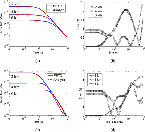 The inline and broadside CSEM responses (Ex) for selected detector positions over the model shown in Fig. 1. (a) The inline electric field responses. (b) The percentage difference between the analytic solutions and the FETD solutions shown in (a). (c) The broadside electric fields responses. (d) The percentage difference between the analytic solutions and the FETD solutions shown in (c).