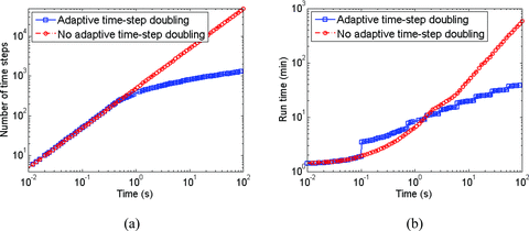 The performance analysis of the FETD method with and without the ATSD method. (a) Δt versus time and (b) solution run-time versus time.