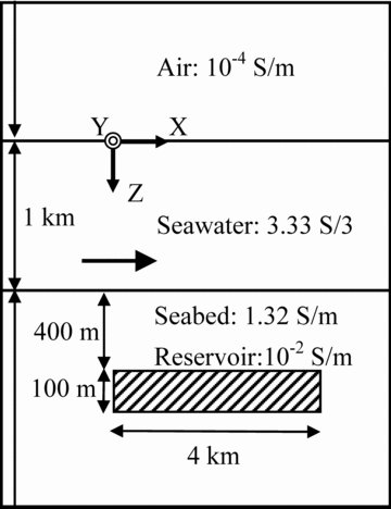 The cross-sectional view of the 3-D hydrocarbon reservoir model. The size of the reservoir is 4 × 4 × 0.1 km in x, y and z directions, respectively.