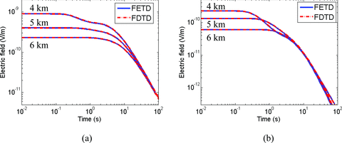 The inline CSEM responses at (4 km, 0 km, 1 km), (5 km, 0 km, 1 km) and (6 km, 0 km, 1 km) over the model shown in Fig. 5. (a) Ex. (b) Ez.