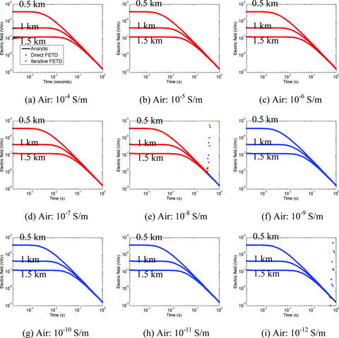 Effects of the conductivity of the air on the iterative FETD method. The electric field responses (Ex) at three receiver positions (x = 0.5, 1.0 and 1.5 km) along the x-axis are plotted. The conductivity of the air varies from (a) 10−4 S m−1 to (i) 10−12 S m−1 on the log scale. The iterative FETD solutions are not plotted with the conductivity of the air smaller than 10−5 S m−1.