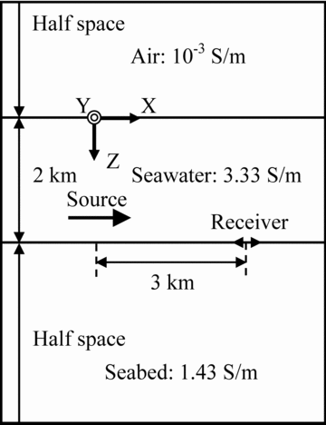 The cross-sectional view of a homogeneous seabed model. The single source and receiver are placed at (0 km, 0 km, 1.95 km) and (3 km, 0 km, 2 km), respectively.