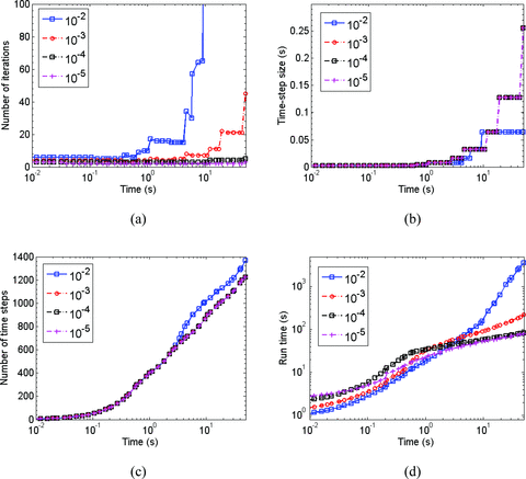 Performance analysis of the iterative FETD method with four drop tolerances. (a) The number of iterations required for convergence at selected time axis points. Note that the CG solver does not converge with the drop tolerance of 10−2 in late time. (b) The history of Δt with four drop tolerances during the diffusion. (c) The accumulated number of time steps with four drop tolerances during the diffusion. (d) The accumulated run-time of the iterative FETD method with four drop tolerances.