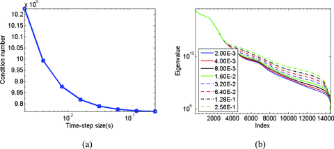 (a) The condition number of the FETD system matrix as a function of Δt before preconditioning. (b) The eigenvalue distribution of the FETD system matrix as a function of Δt before preconditioning.