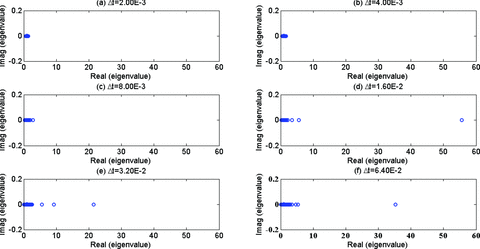 The eigenvalue distribution of the preconditioned FETD system matrix at selected time step sizes with the drop tolerance of 10−2.