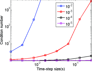 The condition number of the preconditioned FETD system matrix as a function of Δt and as a function of a drop tolerance (varying from 10−2 to 10−5).