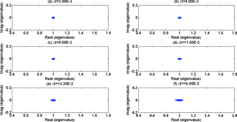 The eigenvalue distribution of the preconditioned FETD system matrix at selected time step sizes with the drop tolerance of 10−4.
